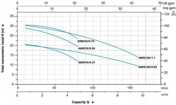 Curvas de desempenho hidráulico da bomba centrífuga de aço inoxidável AMS70-120