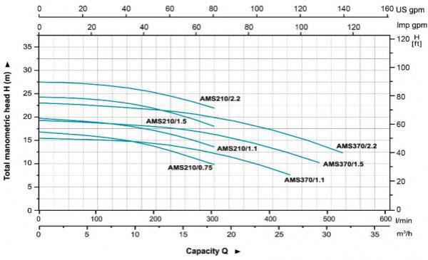 Curvas de desempenho hidráulico da bomba centrífuga de aço inoxidável AMS210-370